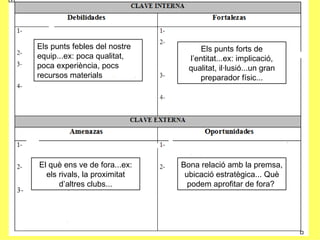 Els punts febles del nostre         Els punts forts de
equip...ex: poca qualitat,      l’entitat...ex: implicació,
poca experiència, pocs          qualitat, il·lusió...un gran
recursos materials                 preparador físic...




El què ens ve de fora...ex:   Bona relació amb la premsa,
  els rivals, la proximitat    ubicació estratègica... Què
      d’altres clubs...         podem aprofitar de fora?
 