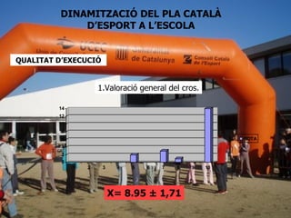 DINAMITZACIÓ DEL PLA CATALÀ
             D’ESPORT A L’ESCOLA


QUALITAT D’EXECUCIÓ


                      1.Valoració general del cros.

         14
         12
         10
          8
          6                                                NOTA
          4
          2
          0
              1   2    3    4   5   6   7   8   9     10




                           X= 8.95 ± 1,71
 