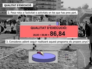 QUALITAT D’EXECUCIÓ


  2. Posa nota a l’activitat o activitats en les que has pres part.


           30
           25
           20
           15               QUALITAT D’EXECUCIÓ:NOTA

                                                         86,84
           10
            5
                             26,85 + 59,99 =
            0
                1   2   3    4    5    6   7         8    9   10    X= 8.34

 3. Consideres adient seguir realitzant aquest programa els propers anys?


                                 4%   4%


                                                                   SI
                                                                   NO
                                                                   NS/NC


                                               92%
 