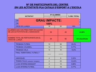Nº DE PARTICIPANTS DEL CENTRE
      EN LES ACTIVITATS PLA CATALÀ D’ESPORT A L’ESCOLA

                                                  Nº ALUMNES
                   ACTIVITAT                                              % DEL TOTAL
                                             ♀              ♂
       CROS DE LA JONQUERA        GRAU IMPACTE:
                                        12    8                              8,8%
       CROS DE ROSES                       100%
                                             12             11               10,2%
       CROS DE LLANÇÀ                        16             20               16%

ALUMNESTROBADA BÀDMINTON EN ALGUNA
         QUE HAN PRES PART                   18             13               13,7%
DE LES ACTIVITITATS DE L’ASSOCIACIÓ
        TROBADA BÀSQUET                       6 55          15       46      9,33%      44,88%
       JORNADES LLORET                       35             35               31,1%
NOMBRE TOTAL DE TENNIS-TAULA EN EL
        TROBADA PARTICIPANTS
CROS DE LLANÇÀ                                8 64          15       90      10,2% 154 classificats

       TROBADA FUTBOL                        10             36               20,4%
       TROBADA VOLEIBOL                      12             10               9,77%
       TROBADA VELA                          14             10               10,6%
       FINAL TERRITORIAL FUTBOL-7
                                            ------        --------

       UNIHOQUEI                              4              8               5,33%
       TENNIS-TAULA (esbarjo// menjador)      0             23              10,22%
       LLIGA INTERNA BÀSQUET                  0             15               6,66%
       LLIGA INTERNA FUTBOL                   4             18               9,77%
 