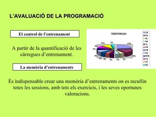 L’AVALUACIÓ DE LA PROGRAMACIÓ


    El control de l’entrenament


 A partir de la quantificació de les
    càrregues d’entrenament.

     La memòria d’entrenaments


És indispensable crear una memòria d’entrenaments on es recullin
  totes les sessions, amb tots els exercicis, i les seves oportunes
                            valoracions.
 