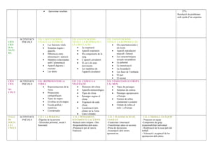 • Aproximar resultats 25%.
Resolució de problemes
amb ajuda d’un esquema.
CIÈN
CIES
de la
NATU
RA
ACTIVITATS
INICIALS
UD. 1 LES FUNCIONS
VITALS: LA NUTRICIÓ
• Les funcions vitals
• Sistemes órgans i
aparells
• Diferència entre
alimentació i nutrició
• Malalties relacionades
amb l’alimentació
• Aparell digestiu i
excretor
• Les dents
UD. 2 LES FUNCIONS
VITALS: LA RESPIRACIO I
LA CIRCULACIO
• La respiració
• Aparell respiratori
• Els components de la
sang
• L’aparell circulatori
• El cor i els seus
moviments
• Les malalties de
l’aparell circulatori
UD. 3 LES FUNCIONS
VITALS: LA REPRODUCCIÓ
• Els espermatozoides i
els óvuls
• Aparell reproductor
masculí i femení
• Les característiques
sexuals secundàries
• La pubertat
• La menstruació
• La fecundació
• Les fases de l’embaràs
• El part
• El neonat
CIÈN
CIES
SO
CIALS
ACTIVITATS
INICIALS
UD. 1REPRESENTEM LA
TERRA
• Representacions de la
Terra
• Projeccions
cartogràfiques
• Tipus de mapes
• El relleu en els mapes
• Escala gràfica i
numérica
• Coordenades
UD. 2 EL CLIMA I LA
VEGETACIO
• Elements del clima
• Aparells meteorològics
• Tipus de clima
• Paisatges segons el
clima
• Vegetació de cada
clima
• Localització dels
climes en la Terra
• Canvi climàtic
UD. 3 PAISATGES A EUROPA
I AL MON
• Tipus de paisatges
• Sistemes de conreu
• Paisatges agropecuaris
a Europa
• Formes de relleu
continental i costaner
• Unitats de relleu al
món i a Europa
VALO
RS
SOCIA
LS I
CÍVICS
ACTIVITATS
INICIALS
U.D 1 LA PERSONA
-Dignitat de la persona
- Diversitat personal, social i
funcional.
U.D. 2 PENSAMENT,
SENTIMENTS I AC CIONS
-Relació entre mitjans i fins
-Responsabilitat dels actes .
-Preparació per al canvis.
Transició.
U.D. 3 PLANIFICACIÓ DE
TASQUES
-Creativitat i innovació
-Transformar idees en accions
-Presa de deciscions.
-Assumpció dels errors
aprenent.ne.
U.D. 4 TREBALL EN EQUIP
- Projectes en equip
-Compromís de grup
iresponsabilitat individual.
- Realització de la seua part del
treball
- Valoració i aceptació de les
aportacions dels altres.
 