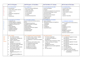 Del 7 al 22 de gener Del 25 de gener a l’11 de febrer Del 12 de febrer a l’1 de març Del 2 de març al 23 de març
V
A
L
E
N
C
I
À
U.D. 6 TOT ÉS TEATRE
La dramatització.
- El verb: classes, nombre i persona.
- Les lletres x, tx i ig.
- El teatre.
- Neologismes, estrangerismes i
arcaismes.
- La fitxa tècnica.
U.D 7 CONNECTA'T
- Els xats i les converses telefòniques.
- El verb: temps i mode.
- es regles d'accentuació.
- El correu electrònic.
- Les onomatopeies.
- La comèdia.
- La comparació de documents
U.D. 8 LES TONALITATS DEL MÓN
L'article d'enciclopèdia.
L'enquesta.
Els adverbis, les preposicions i les conjuncions.
L'accentuació dels diftongs i els hiats.
La descripció d'espais.
El funcionament d'una màquina.
Classes de diccionaris.
La tragèdia teatral.
El format del text.
U.D. 9 VIATGES MÍTICS
- La narració oral i escrita.
- Subjecte i predicat.
- Classes d'oracions.
- L'accent diacrític i la dièresi.
- El conte.
- L'anunci.
- Locucions i frases fetes.
C
A
S
T
E
L
L
À
U.D. 6CULTURA DE LA HISTORIA
- La exposición oral.
- Los verbos regulares e irregulares.
- Los tiempos simples y compuestos.
- Los signos de puntuación y los
ortográficos.
- El texto expositivo.
- La exposición escrita.
- Las palabras homófonas.
- La literatura americana.
- El texto instructivo
U.D. 7 DESCUBRIR EL MUNDO
- Lectura y comprensión de textos sonoros y
escritos.
- La presentación de personas.
- Las palabras variables e invariables.
- El guion y la raya.
- El texto descriptivo.
- La descripción de personas y lugares.
- Las frases hechas.
- La literatura de viajes.
- La identidad digital.
U.D. 8 LA FÁBRICA DE LAS PALABRAS
• - Sujeto y predicado.
• - Acentuación de palabras interrogativas y
exclamativas.
• - La publicidad.
• - El anuncio.
• - La habilitación.
• - Los premios literario
U.D.9PREGUNTASYRESPUESTAS
Lectura y comprensión de textos sonoros y
escritos.
La encuesta.
El atributo.
El complemento directo.
Las letras ll e y.
La entrevista.
Neologismos y arcaísmos.
El castellano antiguo.
Entrevistas a nuestros mayores.
MA
TE
MÀ
TI
QUES
UD 6 EUROS
• Els nombres decimals.
• Aproximacions i temptejos de
nombres decimals.
• Suma i resta de nombres
decimals.
• Multiplicació de decimals.
• Divisions de nombres decimals
entre nombres naturals.
• Divisions de nombres naturals
entre nombres decimals.
• Divisions entre nombres
decimals.
• Multiplicacions per 0,5, 1,5 i
1,25.
• La separació de problemes en
etapes.
UD 7. TEMPERATURES EXTREMES
• El nombres enters: positius i negatius.
• La suma de nombres enters.
• La multiplicació i la divisió de nombres
enters.
• Les potències amb nombres enters.
• Les magnituds proporcionals.
• La reducció a la unitat.
• La regla de tres directa.
• Multiplicació de centenes.
• La invenció de problemes.
UD 8. RELLOTGES
• El sistema sexagesimal.
• Les expressions complexes i
incomplexes.
• El pas d’un tipus d’expressió a l’altra.
• La suma i la resta en el sistema
sexagesimal.
• El diagrama de sectors.
• Multiplicació per la unitat seguida de
zeros.
• Els fusos horaris.
UD 9. MESUREM
• Les unitats de longitud i les seues
equivalències.
• Les unitats de massa i les seues
equivalències.
• Les unitats de capacitat i les seues
equivalències.
• Les unitats de superfície i les seues
equivalències.
• Les unitat agràries.
• Les unitats d’ús local.
• Estimació de sumes decimals.
• L’aproximació a la solució en
els problemes.
 
