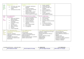CIÈN
CIES
de la
NATU
RA
UD. 3 LA CÈL.LULA I ELS
ÉSSERS VIUS
• Les cèl.lules: parts i tipus
• Cèl.lules alnimals i
vegetals
• Les funcions de la cèl.lula
UD. 4 ELS MATERIALS I ELS CANVIS
QUÍMICS
• Els materials: classificació i
propietats
• Extracció de materials
• Comportament dels materials
davant l’energia
• Substàncies pures i mescles.
Separació de components
• Els canvis químics en la matèria
UD. 5 LES FONTS D’ENERGIA
• Energia i propietats
• Combustibles fòssils
• Energies renovables i no
renovables
• Centrals energétiques
• Riscos i beneficis en l’ús
d’energia
• Consum responsable i
desenvolupament sostenible
CIÈN
CIES
SO
CIALS
UD. 4 INDUSTRIA I
TRANSPORTS
• Relació entre industria i
materies primeres
• Principals productors i
consumidors
• Consumidors de fonts
d’energia
• Tipus d’industria
• Mitjans de transport
• Publicitat
• Consum responsable
UD. 5 HABITANTS DE LA TERRA
• Evolució de la població al món
• Indicadors demogràfics
• Pirámides de población
• Formes de poblament
• Distribució i densitat de
población
• Paisos subdesenvolupats
• Riscos naturals
• Les migracions
UD. 6 EL TEMPS PASSA
• Estudi de la historia
• Fonts històriques
• Jaciments i museus
• Instruments de mesura del temps
històric
• Les etapes de la historia
• Canvi i continuitat dels fets:
causes i conseqüències
VALO
RS
SOCIA
LS I
CÍVICS
U.D. 5 IDENTIFICACIÓ I
EXPRESSIÓ DE LES EMOCIONS I
SENTIMENTS
-Emocions i sentiments
-Diferenciació de formes adequades i
inadequades.
-Vocabulari sobre emocions i
sentiments en les relacions socials
convencionals.
U.D.6 HABILITATS DE
COMUNICACIÓ
-Torn de paraula
- Contacte visual intermitent.
-Suport emocional davant situacions
d'emocions negatives
-Respecte davant d'emocions i sentiments,
opinions i posicions alienes.
U. D. 7 RESOLUCIÓ DE CONFLICTES
-Cooperació i solidaritat ia la seva relació
amb la pau i la justícia.
-Distinció entre posicions, interessos i
necessitats,
-Exclusió i diferències culturals
-Diàleg igualitari.
-Mediació formal.
-Escolta activa.
U.D. 8 HABILITATS SOCIALS
-Estils de comunicació.
-Gestió d'hostilitats i antipaties.
-Pràctica habitual de la relaxació i la
respiració.
-Habilitats socials.
-Acceptació de crítiques.
-Formulació de crítiques constructives.
-Respecte a les diferències.
-Tolerància i solidaritat.
PLANIFICACIÓ ANUAL CURS 2015-2016 3r TRIMESTRE 6é DE PRIMÀRIA
Del 5 d’abril al 22 d’abril Del 25 d’abril al 13 de maig Del 16 de maig al 3 de juny Del 6 de juny al 17 de juny
 