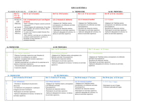 EDUCACIÓ FÍSICA
PLANIFICACIÓ ANUAL CURS 2015 – 2016 1r TRIMESTRE 6é DE PRIMÀRIA
Del 3 a
l’11 de
setembre
Del 14 al 3 d’octubre Del 5 al 30 d’octubre Del 2 al 27 de novembre Del 30 al 22 de desembre
E
D.
F
Í
S
I
C
A
AVALUA
CIÓ
INICIAL
ACTIVIT
ATS DE
REPÀS
NIVELL
U.D. 1 Comencem el curs i ens fiquem
en forma
-Hàbits saludables d’higiene corporal, posturals
i alimentaris.
- Efectes negatius del sedentarisme, d’una dieta
desequilibrada i del consum d’alcohol, tabac i
altres substàncies.
-La salut com l’estat de complet benestar físic,
mental i social
- Jocs, exercicis i activitats per a la millora de la
resistència cardiorespiratòria o aeròbica, la
flexibilitat, la força muscular i la
resistència muscular.
U.D. 2 Iniciació al atletisme
-Adaptació de l’habilitat motriu
corresponent a les diferents activitats
Fisicoesportives
-Resolució de situacions motrius
- Participació en activitats esportives
-Aplicació adequada de la tècnica i la
tàctica en activitats esportives.
U.D. 3 Iniciació al handbol
-Adaptació de l’habilitat motriu
corresponent a les diferents activitats
Fisicoesportives
-Resolució de situacions motrius
-Participació en activitats esportives
-Aplicació adequada de la tècnica i la
tàctica en activitats esportives.
U.D. 4 Colpbol
-Adaptació de l’habilitat motriu
corresponent a les diferents activitats
Fisicoesportives
-Resolució de situacions motrius
-Participació en activitats esportives
-Aplicació adequada de la tècnica i la
tàctica en activitats esportives.
2n TRIMESTRE 6é DE PRIMÀRIA
Del 7 al 29 de gener Del 1 al 29 de febrer Del 1 de març al 23 març
E
D.
F
Í
S
I
C
A
U.D. 5 Ritme i movimient
-Pràctica d’activitats expressives que fomenten la
creativitat i la confiança en un mateix.
-Respecte i acceptació dels recursos expressius i
comunicatius dels altres.
- Iniciativa personal per a la millora de la creativitat en la
pràctica d’activitats expressives.
- Desenrotllament emocional i personal per mitjà de
l’expressió corporal.
U.D. 6 Iniciació al floorball
-Adaptació de l’habilitat motriu corresponent a les
diferents activitats Fisicoesportives
-Resolució de situacions motrius
-Participació en activitats esportives
-Aplicació adequada de la tècnica i la tàctica en activitats
esportives.
U.D. 7 Paraolimpiades
-Adaptació de l’habilitat motriu corresponent a les diferents
activitats Fisicoesportives
-Resolució de situacions motrius
-Participació en activitats esportives
-Aplicació adequada de la tècnica i la tàctica en activitats
esportives.
3r TRIMESTRE 6é DE PRIMÀRIA
Del 5 d’abril al 29 d’abril Del 2 d’abril al 27 de maig Del 30 de maig al 17 de juny Del 20 de juny al 22 de juny
E
D.
F
Í
S
I
C
A
U.D. 8 Orientació
- Orientació: interpretació de posicions i
direccions.
-Col·laboració en la preparació i realització
d’alguna activitat d’orientació.
-Participació en activitats esportives
-Aplicació adequada de la tècnica i la tàctica en
activitats esportives.
U.D. 9 Pilota valenciana
-Adaptació de l’habilitat motriu corresponent
a les diferents activitats
Fisicoesportives
-Resolució de situacions motrius
-Participació en activitats esportives
-Aplicació adequada de la tècnica i la tàctica
en activitats esportives.
U.D. 10 Iniciació al voleibol
-Adaptació de l’habilitat motriu
corresponent a les diferents activitats
Fisicoesportives
-Resolució de situacions motrius
-Participació en activitats esportives
-Aplicació adequada de la tècnica i la
tàctica en activitats esportives.
U. D 11 Jocs s’aigua
-Participació en jocs d’aigua
-Utilització adecuada del aigua.
 