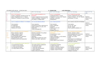 PLANIFICACIÓ ANUAL CURS 2014-2015 3r TRIMESTRE 4t DE PRIMÀRIA 
Del 14 al 24 d’abril Del 2 7 al 8 de maig Del 11 al 22 de maig Del 25 al 5 de maig. Del 8 al 19 de 
juny 
VALE 
N C. 
UD 12. EL PAQUET. 
Lectura i comprensió. Adverbis de lloc i de 
temps. Ortografia de la LL i I. Sufixos 
despectius. Escriptura: fer una sol·licitud. 
UD 13. DOS TAURONS A LA 
PEIXERA. 
Lectura i comprensió d’un text teatral. 
Anàlisi morfològica. Ortografia C / Ç. 
Els refranys. El diàleg teatral. 
UD 14. LA GOSSERA. 
Comprensió lectora. L’oració. 
Ortografia X i els seus sons. Paraules 
sinònimes i antònimes. 
Dramatització. 
UD 15. PERE SENSE POR. 
Lectura i comprensió d’un còmic. 
Classes d’oracions. TX i IG. Paraules 
polisèmiques. El còmic. 
REPÀS I 
AVALUACIÓ 
FINAL. 
C 
AS 
T E. 
UD 9 CUARENTA NIÑOS Y UN PERRO 
Texto narrativo 
El condicional 
La coma explicativa 
Palabras con h inicial 
UD 10 LOS DINOSAURIOS 
Texto expositivo 
Estructura de la frase, expresiones de 
tiempo, gentilicios, Ay, hay. Ahí. 
Hecho/echo 
Verbos terminados-bir 
UD 11 DON QUIJOTE 
Texto narrativo 
Sujeto y predicado 
Sinónimos 
Palabras con J/G /GU 
A ver / haber 
PAlabras con LL/Y 
UD 15 ESTA CASA ÉS UN POEMA 
Texto poético 
en /con / por / para 
Por qué / porque 
Plural y palabras acabadas en Z 
REPÀS I 
EVALUACIÓ 
FINAL . 
MA 
TE 
MÀ 
TI 
QUES 
UD 12. LES RECTES I ELS ANGLES. 
Recta ,semirecta i segment. 
Angles: elements i classes. 
El transportador d’angles. 
Rectes perpendiculars i paral.leles. 
Descompondre per sumar. 
Problemes amb diverses operacions. 
UD 13. POLIGONS. 
Elements i perímetre d’un polígon. 
Classes de triangles. 
Classes de quadrilàters. 
Superfície. 
Restar 999 de nombres de 4 xifres. 
Relació entre dades i operacions. 
UD 14. CIRCUMFERENCIA I 
SIMETRIA. 
Circumferència i cercle. 
Ús de compàs. 
Figures simètriques i eix de simetria. 
Translació de figures. 
Multiplicar per 5. 
Obtenir dades d’una il.lustració. 
UD 15COSSOS GEOMETRICS. 
Prismes: elements i classes. 
Desenvolupament pla d’un prisma. 
Piràmides: elements i classes. 
Cilindre, con i esfera. 
Volum. 
Aproximació en la multiplicació. 
Comprendre un text: triar dades 
numèriques coherents. 
REPÀS I 
AVALUACIÓ 
FINAL . 
C. 
ME 
DI 
UD 12. EL NOSTRE PASSAT RECENT 
-La casa del besiaio Jaume. 
-L’escola i els jocs de Jaume. 
-La ciutat del iaio Eduard. 
-La vida de Maria a la ciutat. 
UD 13. EL PASSAT LLUNYA. 
-Els nostres primers avantpassats. 
-En temps dels romans. 
-L’època dels castells. 
-L’època dels descobriments. 
-L’època industrial. 
Homes i dones de la història. 
UD 14. ESPANYA. 
-El medi físic d’Espanya. 
El relleu d’Espanya. 
-Població i economia d’Espanya. 
-Espanya: un país democràtic. 
-Espanya: un país d’Europa. 
UD 15. LA COMUNITAT 
VALENCIANA. 
-El medi físic. 
-Les comarques de muntanya. 
-Les comarques d’interior. 
-Les comarques de costa. 
-Població i economia. 
REPÀS I 
AVALUACIÓ 
FINAL. 
