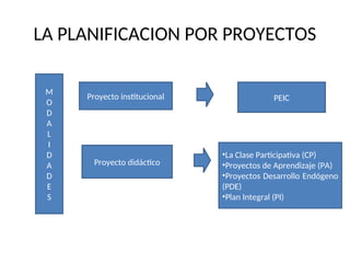 LA PLANIFICACION POR PROYECTOS
M
O
D
A
L
I
D
A
D
E
S
Proyecto institucional
Proyecto didáctico
PEIC
•La Clase Participativa (CP)
•Proyectos de Aprendizaje (PA)
•Proyectos Desarrollo Endógeno
(PDE)
•Plan Integral (PI)
 