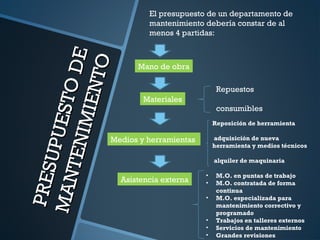 PRESUPUESTODE
PRESUPUESTODE
MANTENIMIENTO
MANTENIMIENTO
El presupuesto de un departamento de
mantenimiento debería constar de al
menos 4 partidas:
Mano de obra
Materiales
Medios y herramientas
Asistencia externa
Repuestos
consumibles
Reposición de herramienta
adquisición de nueva
herramienta y medios técnicos
alquiler de maquinaria
• M.O. en puntas de trabajo
• M.O. contratada de forma
continua
• M.O. especializada para
mantenimiento correctivo y
programado
• Trabajos en talleres externos
• Servicios de mantenimiento
• Grandes revisiones
 