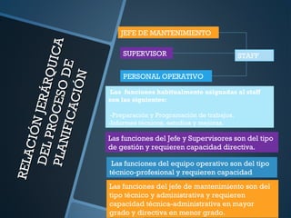 RELACIÓNJERÁRQUICA
RELACIÓNJERÁRQUICA
DELPROCESODE
DELPROCESODE
PLANIFICACIÓN
PLANIFICACIÓN
JEFE DE MANTENIMIENTO
SUPERVISOR
PERSONAL OPERATIVO
STAFF
Las funciones habitualmente asignadas al staff
son las siguientes:
-Preparación y Programación de trabajos.
-Informes técnicos, estudios y mejoras.
Las funciones del Jefe y Supervisores son del tipo
de gestión y requieren capacidad directiva.
Las funciones del equipo operativo son del tipo
técnico-profesional y requieren capacidad
Las funciones del jefe de mantenimiento son del
tipo técnico y administrativa y requieren
capacidad técnica-administrativa en mayor
grado y directiva en menor grado.
 