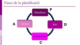 Fases de la planificació
                                                 P
                                    Planificar



                     A     Actuar                    Fer   D


                                    Comprovar
Núria Fustier




                                        C
 