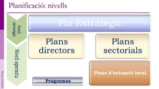 Planificació: nivells

                                 Pla Estratègic
                            Plans             Plans
                          directors         sectorials

                                         Plans d’actuació local
Núria Fustier




                             Programes
 