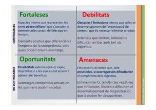 Fortaleses                                    Debilitats
Aspectes interns que representen les        Obstacles i limitacions interns que tallen el
seves potencialitats i que s’associen a     desenvolupament de l’organització del
determinades caract. de lideratge en        centre, i que és necessari eliminar o reduir.
l’entorn.
                                            Activitats que limiten, inibeixen o
Elements positius que diferencien a         dificulten arribar amb èxit als
l’empresa de la competència, dels           objectius.
quals podem treure avantatge.

 Oportunitats                                Amenaces
Possibilitats externes que es capaç         Fets externs al centre que, sent
d’aprofitar, o a les que es pot accedir i   previsibles, si ocorreguessin dificultarien
obtenir així beneficis.                     el compliment dels objectius.




                                                                                            Professora: Roser Armengol
Avantatges competitius actuals en           Esdeveniments, tendències negatives
les quals ens podem recolzar.               que inhibeixen, limiten o dificulten el
                                            desenvolupament de l’organització i
                                            que la poden fer desaparèixer.
 