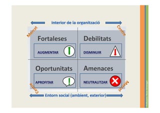 Fortaleses       Debilitats


Oportunitats     Amenaces
             !




                              Professora: Roser Armengol
 