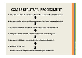 COM ES REALITZA?: PROCEDIMENT
1. Preparar una llista de fortaleses, debilitats, oportunitats i amenaces claus.


2. Compara les fortaleses amb les oportunitats i registrar les estratègies F.O.


3. Comparar debilitats amb oportunitats registrar les estratègies D.O.


4. Comparar fortaleses amb amenaces i registrar les estratègies F.A.


5. Comparar debilitats i amenaces i registrar les estratègies D.A.




                                                                                   Professora: Roser Armengol
6. Anàlisis comparatiu.

7. Establir factors claus per formular les estratègies alternatives.
 