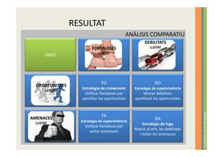 RESULTAT
                                                ANÀLISIS COMPARATIU
                                                        DEBILITATS
                         FORTALESES                        LLISTAT
                         FORTALESES
       DAFO                  LLISTAT
                             LLISTAT
                                                          DEBILITATS
                                                             LLISTAT




                               FO                             DO
 OPORTUNITATS
 OPORTUNITATS
    LLISTAT
                   Estratègia de creixement       Estratègia de supervivència
       LLISTAT      Utilitzar fortaleses per           Vèncer debilitats
                   aprofitar les oportunitats      aprofitant les oportunitats




                                                                                  Professora: Roser Armengol
AMENACES                       FA
                   Estratègia de supervivència
                                                              DA
  LLISTAT                                             Estratègia de fuga
                     Utilitzar fortaleses per
                                                  Reduir al mín. les debilitats
                        evitar amenaces
                                                    i evitar les amenaces
 