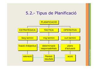 5.2.- Tipus de Planificació

                      PLANIFICACIÓ


ESTRATÈGICA              TÀCTICA         OPERATIVA


   llarg termini        mig termini      curt termini


fixació d'objectius     determinació         plans
                      responsabilitats    d'actuació




                                                        Professora: Roser Armengol
    valoració             Revisió           acció
                         resultats
 