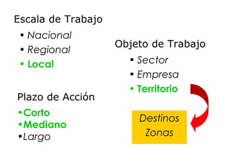 Escala de Trabajo
• Nacional
• Regional
• Local
Plazo de Acción
•Corto
•Mediano
•Largo

Objeto de Trabajo
• Sector
• Empresa
• Territorio
Destinos
Zonas

 