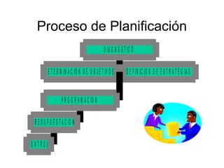 Proceso de Planificación
D IA G N Ó S T IC O
D E T E R M IN A C IO N D E O B J E T IV O S
P R O G R A M A C IO N
P R E S U P U E S T A C IO N
CONTROL

D E F IN IC IO N D E E S T R A T E G IA S

 