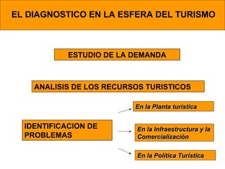 EL DIAGNOSTICO EN LA ESFERA DEL TURISMO

ESTUDIO DE LA DEMANDA

ANALISIS DE LOS RECURSOS TURISTICOS
En la Planta turística

IDENTIFICACION DE
PROBLEMAS

En la Infraestructura y la
Comercialización
En la Política Turística

 