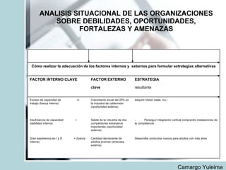 ANALISIS SITUACIONAL DE LAS ORGANIZACIONES SOBRE DEBILIDADES, OPORTUNIDADES, FORTALEZAS Y AMENAZAS Camargo Yuleima Desarrollar productos nuevos para adultos con m ás años Cantidad decreciente de adultos j óvenes (amenaza externa) Gran experiencia en  I  y D  + (fuerza interna) -  Perseguir integraci ón vertical comprando instalaciones de la competencia Salida de la industria de dos competidores extranjeros importantes (oportunidad externa) Insuficiencia de capacidad  + (debilidad interna) Adquirir Visión cable, Inc.: Crecimiento anual del 20% en la industria de cablevisi ón (oportunidad externa) Exceso de capacidad de  + • trabajo (fuerza interna) resultante clave ESTRATEGIA FACTOR EXTERNO FACTOR INTERNO CLAVE C ómo realizar la adecuación de los factores internos y  externos para formular estrategias alternativas 
