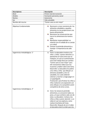 Descriptores                   Descripción
Nivel                          Primer nivel de transición
Ámbito                         Formación personal y social
Núcleo:                        Autonomía
Eje                            Vida saludable
Nombre del recurso             “Comer sano es vivir mejor”

Objetivos Fundamentales              Reconocer y crear conciencia de los
                                     alimentos saludables y aquellos
                                     alimentos no nos proporcionan una
                                     buena alimentación.
                                     Reconocer las consecuencias que
                                     trae el no alimentarse de manera
                                     sana.
                                     Manifestar responsabilidad en
                                     relación con el cuidado de su cuerpo
                                     y su salud.
                                     Conocer la pirámide alimenticia y
                                     manejar la importancia de cada
                                     piso.
Sugerencias metodológicas 1°      1) Inicio: La educadora invitara a los
                                     niños y niñas a poner atención y a
                                     plantearles el nuevo tema que se
                                     trabajara, el cual es la alimentación
                                     sana este trabajo lleva por nombre
                                     “Comer sano es vivir mejor” para
                                     ello revisaremos videos que nos
                                     muestren y hablen sobre este tema.
                                     Desarrollo: La educadora les pedirá
                                     a los niños y niñas que dibujen un
                                     alimento saludable y otro no
                                     saludable, los cuales deberán
                                     colorear y recortar y luego pegar en
                                     un papelógrafo.
                                     Finalización: para finalizar los niños y
                                     niñas realizaran una exposición con
                                     estos dibujos a la cual podrán asistir
                                     compañeros de otros cursos.
Sugerencias metodológicas 2°
                                  2) Inicio: Se revisara la pirámide
                                     alimenticia, se conocerán todos sus
                                     pisos, y lo que contiene cada uno de
                                     estos. La educadora invitara a los
                                     niños y niñas a poner atención a un
                                     video el cual nos explicara, como
                                     realizar brochetas de frutas.
                                     Desarrollo: Después de ver el video
                                     al educadora dará la orden para los
 