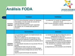Análisis FODA La resistencia de algunos profesores para su capacitación en las TIC’s.  El tiempo que demore la institución en poner en marcha una plataforma. La barrera del idioma pues las aulas deberán estar diseñadas en el idioma oficial de Belize. Se necesita de un periodo a estos nuevos instrumentos. La dependencia a una conexión con el internet. Las autoridades apoyan a la implementación de las TICS en el aula. Mejorar la calidad de los aprendizajes en los docentes de la Institución a través de las TIC’s.  Desarrollo de nuevos proyectos en beneficio de la institución. La capacitación docente en el uso de las TIC’s es posible. Necesidad de estar a la par con otras instituciones y con la evolución de la tecnología. Incremento de las ventajas del uso de las TIC en el aula. Apertura para la formación de docentes. Factores Externos Amenazas Oportunidades La institución no cuenta con plataforma para educación virtual. El 80 % de los docentes no tienen ordenador con conexión a internet. El 70 % de los docentes cuentan con destrezas informáticas. Un solo núcleo de conexión de internet dedicado y propio. El núcleo de conexión es de gran capacidad. Se cuentan con 12 meses para ejecutar el proyecto. Factores Internos Debilidades  Fortalezas 