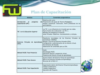 Plan de Capacitación
              Módulos                                Contenidos programáticos
                                     Objetivos del curso.
Introducción    al   programa     de Presentación del grupo de Técnico-Pedagógico.
Capacitación (IPC)                   Análisis contextual: Institución, Perfil profesional de los
                                     participantes.

                                     Las TIC´s y su influencia en el mundo que nos rodea.
                                     Nueva faceta de la educación: Las TIC´s.
TIC´s en la Educación Superior
                                     Métodos de enseñanza en Internet.
                                     Aulas Virtuales: Objetivos, funcionamiento y ventajas.

                                  Plataforma tecnológica de los Entornos Virtuales de
                                  Aprendizaje: MOODLE.
Entornos Virtuales de Aprendizaje Manejo y uso de los Entornos Virtuales (EVA).
(EVA)                             Configuración y administración de un entorno virtual.
                                  Herramientas del Moodle.
                                  Elaboración de contenidos para su EVA.

                                     PACIE.
                                     Metodología PACIE.
Método PACIE: Fase Presencia
                                     Educación directa o presencial virtual.
                                     Presencia del Entorno Virtual de Aprendizaje.
                                     Alcance dentro del Entorno Virtual de Aprendizaje.
                                     SBS en los Entornos Virtuales de Aprendizaje.
Método PACIE: Fase Alcance
                                     Recursos de la Web 2.0

                                     Capacitación dentro del Entorno Virtual de Aprendizaje.
                                     Trabajo Colaborativo.
Método PACIE: Fase Capacitación      Trabajo Cooperativo.
                                     Ejecución del Proyecto.
 