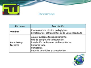 Recursos


     Recursos                       Descripción
                Cinco Asesores técnico pedagógicos.
Humanos
                Beneficiarios: 350 docentes de la Universidad Alfa
                Aulas equipadas tecnológicamente.
                Red de equipos de computación.
Materiales y    Instalación de Internet de Banda Ancha.
Técnicos        Cámaras web.
                Filmadoras.
                Insumos de oficina y computación.
 