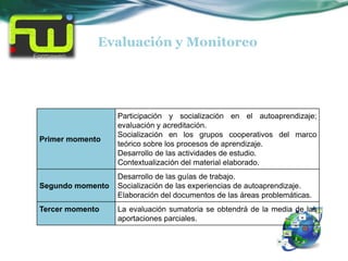 Evaluación y Monitoreo




                  Participación y socialización en el autoaprendizaje;
                  evaluación y acreditación.
                  Socialización en los grupos cooperativos del marco
Primer momento
                  teórico sobre los procesos de aprendizaje.
                  Desarrollo de las actividades de estudio.
                  Contextualización del material elaborado.
                  Desarrollo de las guías de trabajo.
Segundo momento   Socialización de las experiencias de autoaprendizaje.
                  Elaboración del documentos de las áreas problemáticas.
Tercer momento    La evaluación sumatoria se obtendrá de la media de las
                  aportaciones parciales.
 