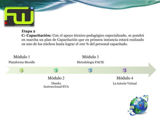 Etapa 2
        C: Capacitación: Con el apoyo técnico-pedagógico especializado, se pondrá
        en marcha un plan de Capacitación que en primera instancia estará realizado
        en uno de los núcleos hasta lograr el 100 % del personal capacitado.


   Módulo 1                                  Módulo 3
Plataforma Moodle                        Metodología PACIE




                        Módulo 2                                  Módulo 4
                           Diseño                              La tutoría Virtual
                     Instruccional EVA
 