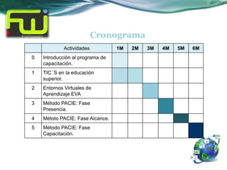 Cronograma
             Actividades          1M   2M   3M   4M   5M   6M
0   Introducción al programa de
    capacitación.
1   TIC´S en la educación
    superior.
2   Entornos Virtuales de
    Aprendizaje EVA
3   Método PACIE: Fase
    Presencia.
4   Métoto PACIE: Fase Alcance.
5   Método PACIE: Fase
    Capacitación.
 