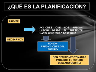 ¿QUÉ ES LA PLANIFICACIÓN?
PREVER
DECIDIR HOY
ACCIONES QUE NOS PUEDAN
LLEVAR DESDE EL PRESENTE
HASTA UN FUTURO DESEABLE.
NO SON
PREDICCIONES DEL
FUTURO
SON DECISIONES TOMADAS
PARA QUE EL FUTURO
DESEADO OCURRA
 