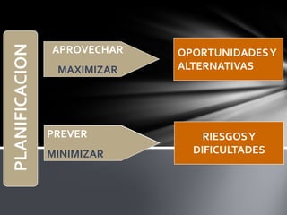 PLANIFICACION
APROVECHAR
MAXIMIZAR
OPORTUNIDADESY
ALTERNATIVAS
RIESGOSY
DIFICULTADES
PREVER
MINIMIZAR
 