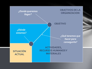 SITUACIÓN
ACTUAL
¿Donde queremos
llegar?
OBJETIVO
¿Dónde
estamos?
¿Qué tenemos que
hacer para
conseguirlo?
ACTIVIDADES,
RECURSOS HUMANOSY
MATERIALES
OBJETIVOS DE LA
ORGANIZACION
 