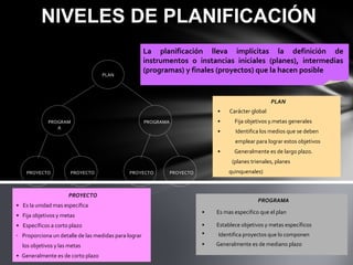 La planificación lleva implícitas la definición de
instrumentos o instancias iniciales (planes), intermedias
(programas) y finales (proyectos) que la hacen posible
PLAN
PROGRAM
A
PROGRAMA
PROYECTOPROYECTOPROYECTOPROYECTO
PLAN
• Carácter global
• Fija objetivos y.metas generales
• Identifica los medios que se deben
emplear para lograr estos objetivos
• Generalmente es de largo plazo.
(planes trienales, planes
quinquenales)
PROYECTO
• Es la unidad mas especifica
• Fija objetivos y metas
• Específicos a corto plazo
• Proporciona un detalle de las medidas para lograr
los objetivos y las metas
• Generalmente es de corto plazo
PROGRAMA
• Es mas especifico que el plan
• Establece objetivos y metas específicos
• Identifica proyectos que lo componen
• Generalmente es de mediano plazo
NIVELES DE PLANIFICACIÓN
 