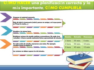 CÓMO HACER una planificación correcta y lo
más importante, CÓMO CUMPLIRLA
Preparar el material necesario.
Deja de lado lo innecesario (móvil, pensar en amigos, en lo que ponen
en TV por la noche,…)
Estudiar a la misma hora.
Establecer sesiones de estudio realistas y provechosas. De nada sirve
«estudiar» 3 horas cuando realmente hemos aprovechado 30 minutos.
En cada sesión de estudio, marcarnos una meta. Por ejemplo:
estudiar hasta la página X.
Las sesiones no deben superar los 60 minutos.
Sesión Estudio Descanso
1 hora 55 min. 5 min.
2 hora 50 min. 10 min.
3 hora 45 min. 15 min.
 