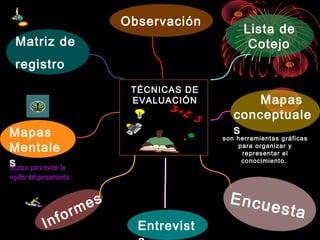 Lista de
Cotejo
Observación
Matriz de
registro
TÉCNICAS DE
EVALUACIÓN Mapas
conceptuale
sMapas
Mentale
s
Informes
Entrevist
Encuesta
son herramientas gráficas
para organizar y
representar el
conocimiento.
técnica para evitar la
rigidez del pensamiento
 