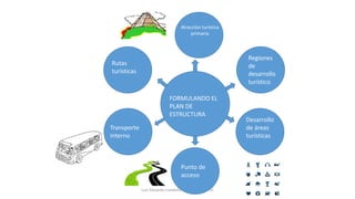 Luis Eduardo Londoño Charry 07-04-15
FORMULANDO EL
PLAN DE
ESTRUCTURA
Atracción turística
primaria
Regiones
de
desarrollo
turístico
Desarrollo
de áreas
turísticas
Punto de
acceso
Transporte
interno
Rutas
turísticas
 