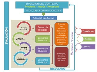 SITUACION DEL CONTEXTO
Problema – Interés - Necesidad
TITULO DE LA UNIDAD DIDACTICA
Secuencia
Didáctica
Secuencia
Didáctica
Secuencia
Didáctica
Secuencia
Didáctica
MediaciónDocente
Procesos
para
aprender
(Comprensió
n lectora,
producción,
resolución de
problemas,
indagación,
etc.)
Actividad significativa
Estrategias,
técnicas,
materiales y
recursos
 