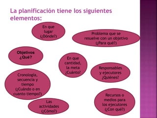 La planificación tiene los siguientes
elementos:
Problema que se
resuelve con un objetivo
(¿Para qué?)
Recursos o
medios para
los ejecutores
(¿Con qué?)
Cronología,
secuencia y
tiempo
(¿Cuándo o en
cuanto tiempo?)
Objetivos
¿Qué?
Las
actividades
(¿Cómo?)
En que
cantidad,
la meta
¿Cuánto?
Responsables
y ejecutores
¿Quiénes?
En que
lugar
(¿Dónde?)
 