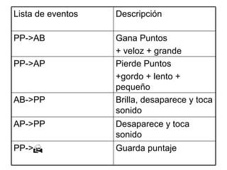 Guarda puntaje PP->  Desaparece y toca sonido AP->PP Brilla, desaparece y toca sonido AB->PP Pierde Puntos +gordo + lento + pequeño PP->AP Gana Puntos + veloz + grande PP->AB Descripción Lista de eventos 