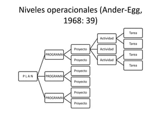 Niveles operacionales (Ander-Egg,
1968: 39)
P L A N
PROGRAMA
Proyecto
Actividad
Tarea
Tarea
Actividad
Actividad
Tarea
Tarea
Proyecto
PROGRAMA
Proyecto
Proyecto
PROGRAMA
Proyecto
Proyecto
 