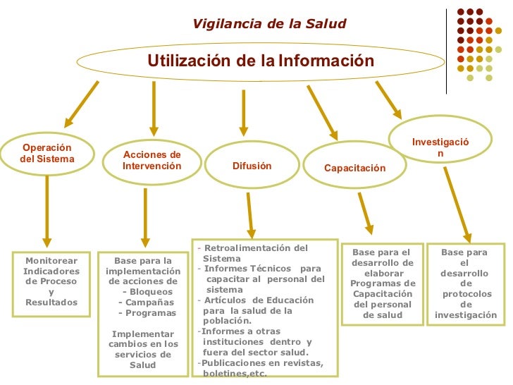 Sistema de Vigilancia en Salud