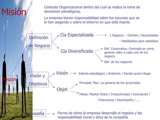 Misión Contexto Organizacional dentro del cual se realiza la toma de decisiones estratégicas. La empresa tienen responsabilidad sobre los recursos que se le han asigando y sobre el entorno en que está inserta Misión Definición  de Negocio Cía Especializada Cía Diversificada 1 Negocio: - Clientes / Necesidades - Habilidades para satisfacer Def. Corporativa: Centrada en como generar valor a cada uno de los negocio Def. de los negocios Visión y Objetivos Visión Objet Intento estratégico / Ambición / Donde quiero llegar Principal: Max. La ganacia de los accionistas Metas: Market Share / Productividad / Innovación /   Financieras / Desempeño / ... Filosofía Forma de cómo la empresa desarrolla el negocio y las responsabilidad moral y ética de la compañía 