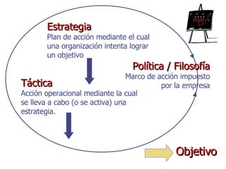 Estrategia Plan de acción mediante el cual una organización intenta lograr  un objetivo Táctica Acción operacional mediante la cual se lleva a cabo (o se activa) una estrategia. Objetivo Política / Filosofía Marco de acción impuesto por la empresa 