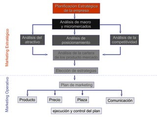 Análisis del  atractivo Análisis de la competitividad Elección de estrategias Plan de marketing Producto Precio Plaza Comunicación ejecución y control del plan Marketing Estratégico Marketing Operativo Análisis de posicionamiento Análisis de la cartera de los producto mercado Análisis de macro  y micromercados Planificación Estratégica de la empresa 