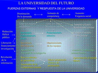 LA UNIVERSIDAD DEL FUTURO FUERZAS EXTERNAS  Y RESPUESTA DE LA UNIVERSIDAD Disminución De la demanda Aumento de competencia Aumento Exigencia social Reducción Déficit público Liberación financiamiento investigación Revolución  de la  información Tener los mejores estudiantes Tener los nuevos Productos, nuevos servicios Aumento eficacia, Rendimiento, calidad Incremento  Financiamiento Financiamiento  selectivo mixto Escoger el modelo de universidad Incremento  Mantenimiento Investigación  de los equipos Necesidad de  Aumento de relaciones Personal de investigación  internacionales Nuevos métodos de aprendizaje Mayor preparación Técnica del  profesorado Aproximación al mundo laboral Incremento de la  Competencia interna 