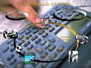 UNIVERSIDAD  Y CAMBIO MEDIO SOCIAL LEGISLACIÓN Y  NORMATIVA Nuevos planes de estudios y  nuevos títulos Plantilla docente y  de adm. y  servicios Implantación Títulos propios y otros estudios Internacionalización globalización Incremento investigación Relación Universidad-empresa 
