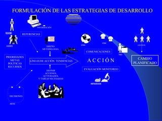 FORMULACIÓN DE LAS ESTRATEGIAS DE DESARROLLO CAMBIO PLANIFICADO REFERENCIAS DECISIONES PRIORIDADES METAS POLÍTICAS RECURSOS LÍNEAS DE ACCIÓN  TENDENCIAS INFORMACIÓN DEFINIR ACCIONES, ACTIVIDADES, Y TAREAS NECESARIAS DISEÑO METODOLOGIA EVALUACIÓN MONITOREO COMUNICACIONES A C C I Ó N GESTION 