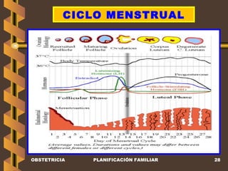 OBSTETRICIA PLANIFICACIÓN FAMILIAR CICLO MENSTRUAL 